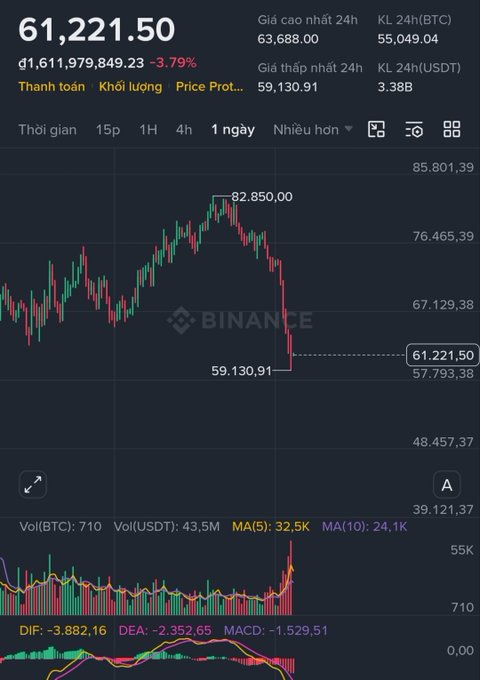 The image shows an early morning snapshot of a cryptocurrency trading dashboard where Bitcoin (BTC) has seen a significant drop during the last week of March, with the price now below $6,200. The trading graph indicates that the Crypto market experienced a major crash in April, as evidenced by the downward trend shown on the screen. Additionally, there is another chart displayed that shows the value of Bitcoin at the beginning and end of the last week of March (3rd to 5th day), which reveals that it reached its lowest point during this period. The post suggests that the price has dropped below resistance in a big dip, possibly indicating a significant drop in Bitcoin prices overall.