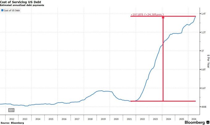 A Bloomberg chart titled 'Cost of Servicing US Debt,' showing estimated annualized debt payments rising from around $400B in 2021 to nearly $1.4T by 2026, with a red annotation highlighting a '+197.85% (+24.38%ann.)' increase.