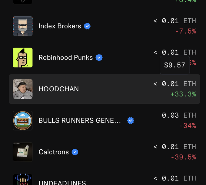 The image shows an OpenSea trending collections list featuring HOODCHAN prominently displayed with a +33.3% price increase at under 0.01 ETH ($9.57), alongside other collections like Index Brokers (-7.5%), Robinhood Punks, BULLS RUNNERS GENERATION (-34%), Calctrons (-39.5%), and UNDEADLINES. The screenshot directly supports the post's claim by showing HOODCHAN featured on OpenSea's main page, validating the excitement about the collection being spotted in such a visible spot.