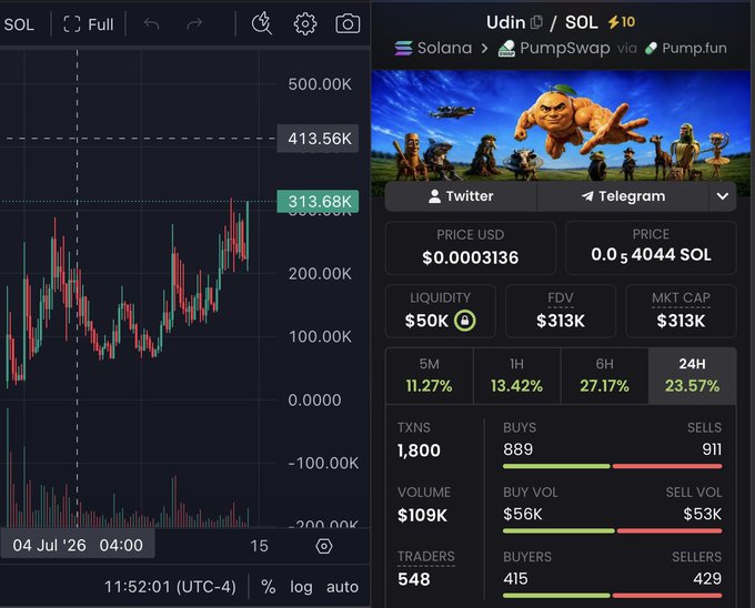 The image displays a trading chart and token metrics for $UDIN on Solana via PumpSwap/Pump.fun, showing a price of $0.0003136, a market cap of $313K, and strong gains across all timeframes (+11.27% 5M, +13.42% 1H, +27.17% 6H, +23.57% 24H). The breakout visible on the chart aligns with the post's excitement about $UDIN pumping, supporting the call to "SEND IT BROS!"
