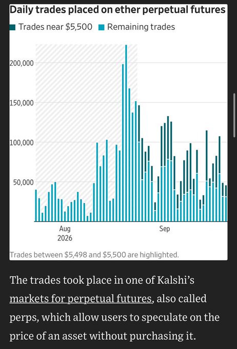 The chart shows daily trades on ether perpetual futures on Kalshi, with spikes reaching ~200,000 in early September, highlighting trades clustered near $5,500. It appears to illustrate the controversial trading activity referenced in the WSJ piece, which alleges unusual concentration of trades around a specific price range.