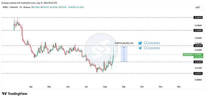 A TradingView candlestick chart for ROBO/TetherUS showing price data from April through December, with price levels marked on the right axis and a CCoineres annotation showing a +92.62% change.