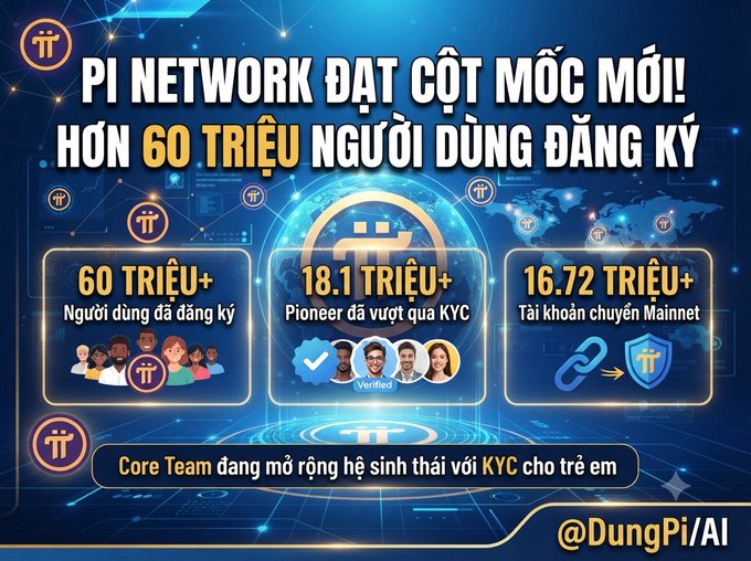 A promotional infographic celebrates Pi Network reaching 60 million registered users, highlighting three key milestones: 60 triệu+ registered users, 18.1 triệu+ Pioneers who completed KYC verification, and 16.72 triệu+ accounts migrated to Mainnet. The image reinforces the accompanying Vietnamese post's announcement of Pi Network's impressive global growth and expanding ecosystem, branded with @DungPi/AI.