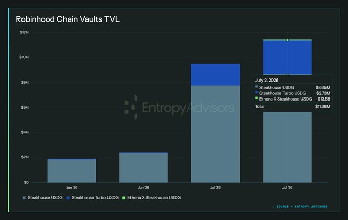 A bar chart from Entropy Advisors showing Robinhood Chain Vaults TVL growth from June to July 2026, with the July 2, 2026 total reaching $11.38M across Steakhouse USDG, Steakhouse Turbo USDG, and Ethena X Steakhouse USDG.