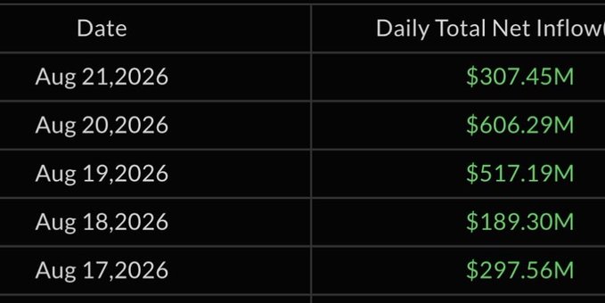 A table of daily net inflows to US spot Bitcoin ETFs from August 17-21, 2026, showing totals of $297.56M, $189.30M, $517.19M, $606.29M, and $307.45M, which sum to approximately $1.92 billion for the week. This data supports the headline that US spot Bitcoin ETFs had their strongest weekly inflows since October 2025.