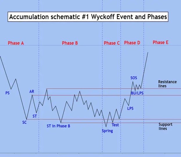 A financial chart titled 'Accumulation schematic #1 Wyckoff Event and Phases' showing market phases labeled Phase A through Phase E, with annotations including PS, AR, SC, ST, SOS, BU/LPS, Spring, and Test between resistance and support lines.