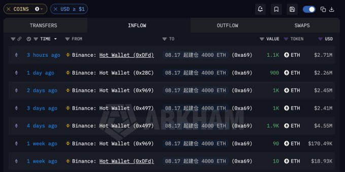 The screenshot displays a crypto transaction tracker showing ETH transfers from a Binance Hot Wallet to address 0xa69...49eAd, with inflows ranging from 90 to 4,000 ETH over the past week, totaling 6,000 ETH accumulated since 08.17 at an average price of $2,427.29. This visualizes the accumulation activity referenced in the post, which highlights the address's unrealized profit of $130K and current holdings valued at $14.56M.