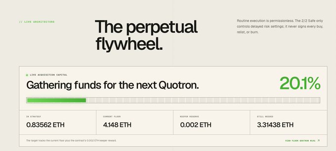 The image shows a dashboard titled "The perpetual flywheel" from Lux Architecture, displaying capital acquisition progress for the next Quotron at 20.1%, with current funds of 4.148 ETH and a staked amount of 0.83562 ETH. This visually supports the post's "$QSTRAT" reference by illustrating the project's self-sustaining fundraising mechanism in action.