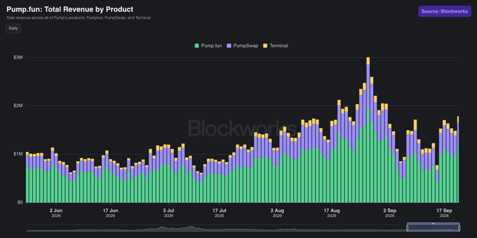 A bar chart titled 'Pump.fun: Total Revenue by Product' sourced from Blockworks, showing daily total revenue across three categories—Pump.fun, PumpSwap, and Terminal—from June to September 2025, with a notable peak around early September.