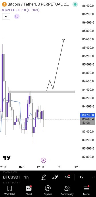 A trading chart for 'Bitcoin / TetherUS PERPETUAL' showing a price of 83,693.4, with an upward arrow drawn on the chart.