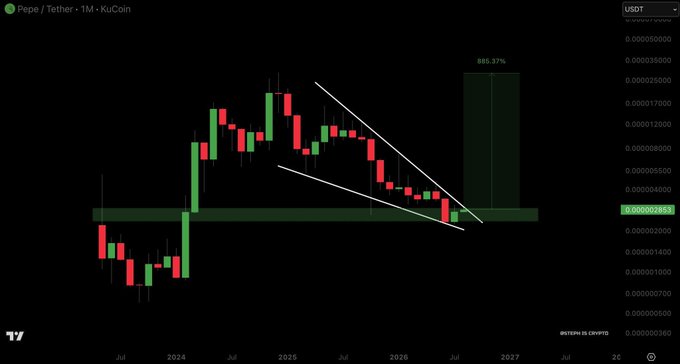 A monthly candlestick chart of Pepe/Tether (PEPE/USDT) on KuCoin shows price consolidating within a descending wedge pattern near the $0.0000038 level, with a projected 885.37% breakout target displayed, supporting the post's claim that a major bullish breakout is imminent.