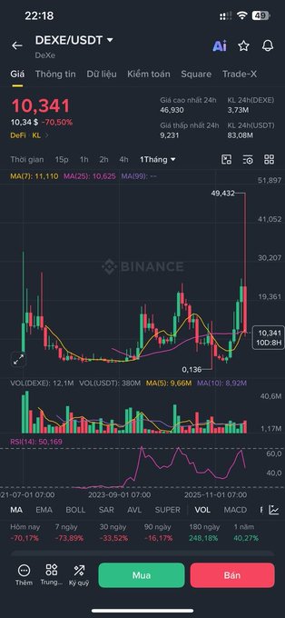 A Binance mobile trading screen showing DEXE/USDT priced at 10.341 with a +70.50% change, displaying candlestick chart, MA indicators, and technical data.