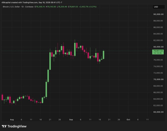 A TradingView candlestick chart of Bitcoin/USD (BTC/USD) on Coinbase showing a strong rally from around $64,000 to highs near $82,000, currently trading at $78,801.53 (+3.21%).