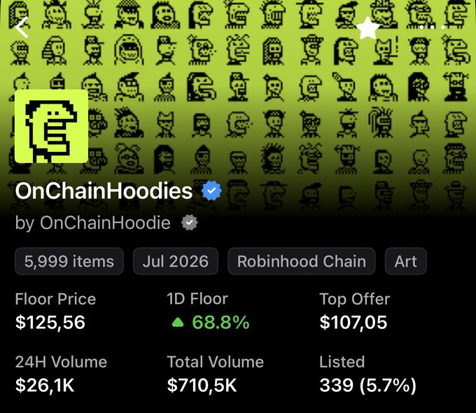 Screenshot of the OnChainHoodies NFT collection page showing a floor price of $125.56 with a 68.8% 1D floor increase, 24H volume of $26.1K, and 5,999 items on Robinhood Chain, supporting the post's excitement about the collection's significant gains from the author's entries.