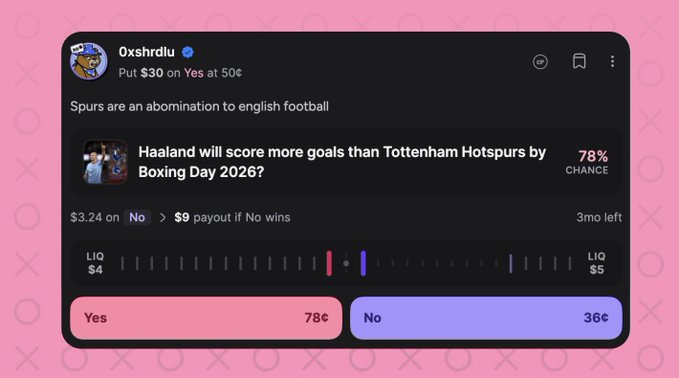 A screenshot from the xomarket prediction market platform shows a market titled "Haaland will score more goals than Tottenham Hotspurs by Boxing Day 2026?" with a 78% chance on "Yes" and 36¢ on "No," created by user "Oxshrdi" who placed a $30 bet on Yes at 50¢ and commented "Spurs are an abomination to english football." The image illustrates the social media post's point that a prediction market is pricing Erling Haaland's individual goal-scoring as more likely than Tottenham's collective output by Boxing Day 2026.
