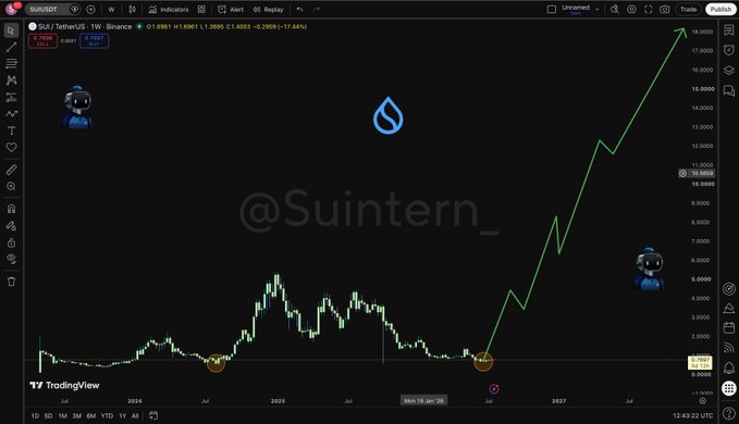 A TradingView chart for SUI/USDT on Binance showing a dramatic upward price projection labeled '@Suintern_', with the current price around $1.6981 and significant projected gains through 2027.