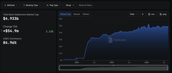 DefiLlama dashboard showing Total Base Stablecoins Market Cap of $4.933b, with a 1.13% 7-day change and USDC Dominance at 84.96%, displaying a growth chart from 2024 to 2026.