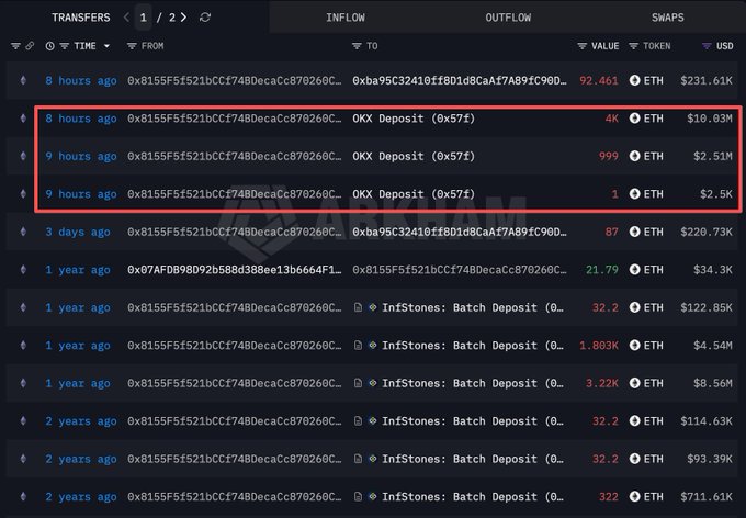 The image shows a blockchain transaction history highlighting three recent OKX deposits of 4K, 999, and 1 ETH (totaling approximately 5K ETH) from wallet 0x8155F5f521bCCf748DeCcaCc8702680C... within the past 9 hours, which corresponds to part of the 14,700 ETH ($36.94M) deposited into OKX by dormant whale wallets mentioned in the post.
