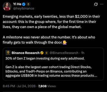 The image shows a tweet from Yi He (@heyibinance) discussing Gen Z's emergence in crypto markets, noting that 30% of Gen Z began investing in their early twenties with less than $2,000, which she frames as a milestone about access rather than numbers. The post references $BSC and the "Big Sis Yi" nickname, aligning with Yi He's tweet about Binance's significant Gen Z user base contributing $80B in trading volume across direct stocks, bStocks, and TradFi-Perps products.