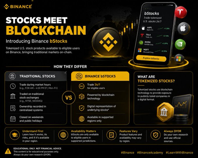 A Binance promotional infographic titled "STOCKS MEET BLOCKCHAIN" introducing Binance bStocks—tokenized U.S. stock products available 24/7 on the Binance platform—showcasing examples like Apple (AAPL), Tesla (TSLA), NVIDIA (NVDA), and Microsoft (MSFT), and comparing their blockchain-powered features against traditional stock exchanges like NYSE and NASDAQ. The image visually reinforces the post's message by highlighting how Binance bridges traditional stock investing with cryptocurrency through tokenization technology.