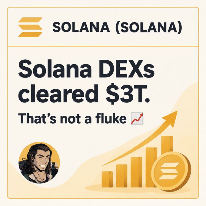 A graphic reading 'SOLANA (SOLANA) Solana DEXs cleared $3T. That's not a fluke 📈' featuring the Solana logo, a cartoon avatar, and a bar chart with an upward trending arrow.
