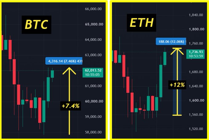 Side-by-side candlestick charts show BTC rising 7.468% (4,316.14) to $62,013.52 and ETH climbing 12.06% (188.06) to $1,736.93 over the same 3-day period, visually reinforcing the post's claim of strong recent gains for both cryptocurrencies.