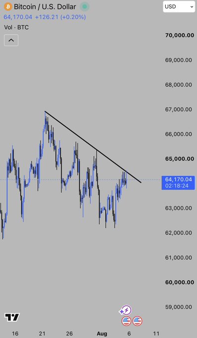 A Bitcoin/USD chart on TradingView shows BTC trading at $64,170.04 (+0.20%) with a descending trendline connecting recent lower highs, suggesting a bearish pattern that the post's dramatic "TIME TO GET ON YOUR KNEES SON" caption implies is forming a potential breakdown or significant move.