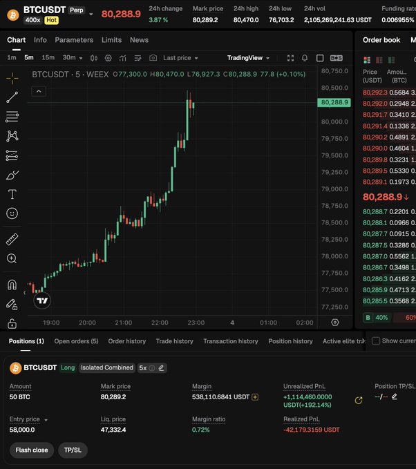 A trader shows off a massive unrealized PnL of +1,114,460 USDT on a 400x leveraged long position of 50 BTC (BTCUSDT Perp), with BTCUSDT showing a 3.87% 24-hour gain and the post boasting "$1,100,000 in profits" to promote their trading community on Discord.