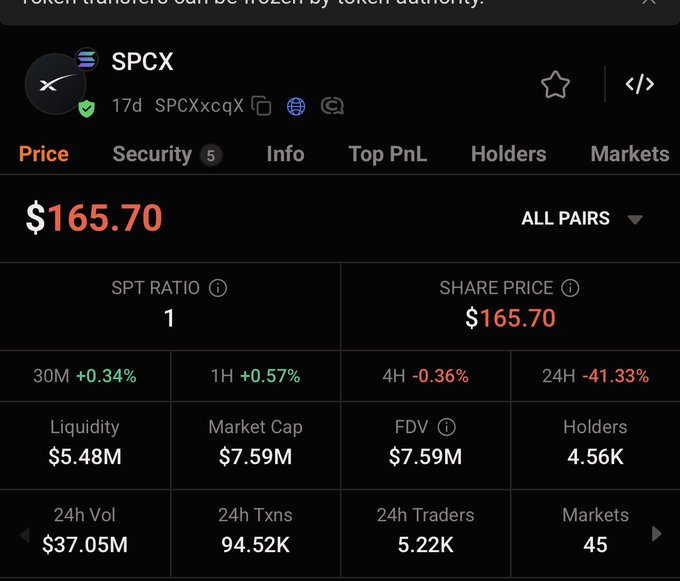 The image shows a screenshot of the stock trading app on an iPhone or tablet, displaying the latest data for SPCEX tokenized from @Backpack Securities with a value of $SPCX at $17.75 and a trade volume of $37M within the first 7 hours of trading. The post seems to be discussing the market performance and trading activity related to this particular token.