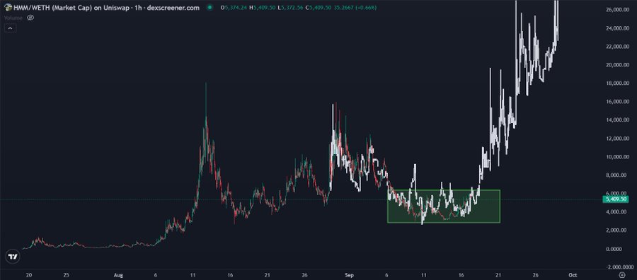 A 1-hour Uniswap chart showing HMM/WETH market cap breaking out from a prolonged consolidation range (highlighted in green between roughly $2,500–$5,500) and surging toward $6,419, illustrating the early-stage breakout pattern referenced in the post.
