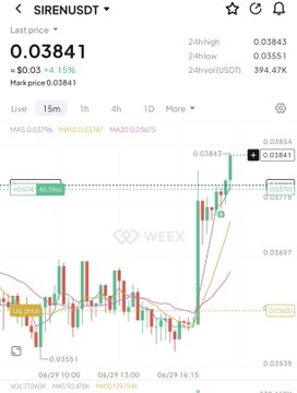 A cryptocurrency price chart for SIREN/USDT showing a last price of 0.03841 with a +4.15% increase, displaying 15-minute candlestick data on the WEEKS exchange.