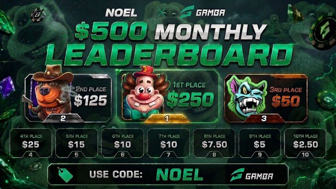The image is a promotional leaderboard graphic for a partnership between Noel and Gamba, advertising a $500 monthly prize pool with payouts ranging from $250 (1st place) down to $2.50 (10th place), featuring cartoon characters and a promo code "NOEL" at the bottom.