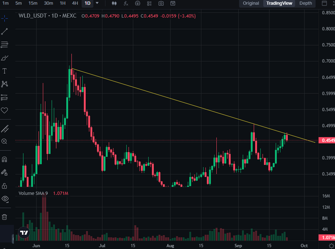 A financial chart on TradingView displaying the WLD_USDT pair on MEXC with a yellow descending trendline over candlestick price data.