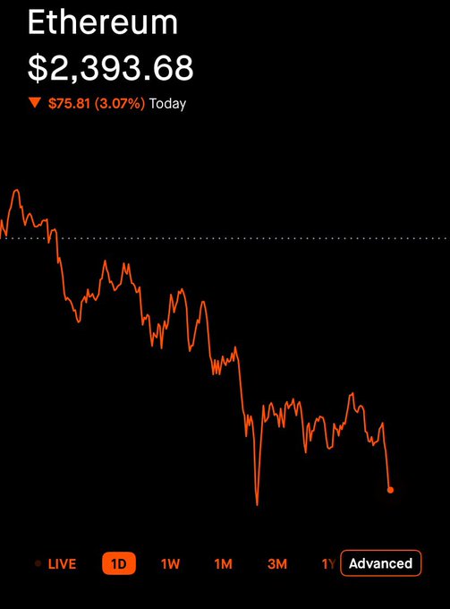 A chart of Ethereum ($ETH) shows the price at $2,393.68, down $75.81 (3.07%) for the day, visually illustrating the post's warning about the steep decline from the $2,400 level.