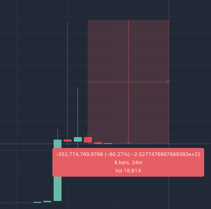 A financial trading chart displays a candlestick pattern with a red tooltip showing values like '-252,774,769.9768', '8 bars, 24m', and 'Vol 18.61 K'.