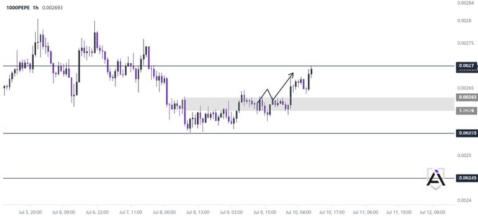 1000PEPE 1H price chart at 0.002693, showing recent bullish price action reclaiming 1H support at ~0.00263 with a black arrow highlighting the bounce toward 0.00278 resistance, while a gray shaded zone marks the 0.00263–0.00264 support area where a retest could trigger further upside or downside toward 0.00253.