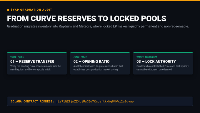 A dark-themed informational graphic titled 'SYAP GRADUATION AUDIT - FROM CURVE RESERVES TO LOCKED POOLS,' outlining steps 01 RESERVE TRANSFER, 02 OPENING RATIO, and 03 LOCK AUTHORITY, with a Solana contract address displayed at the bottom.