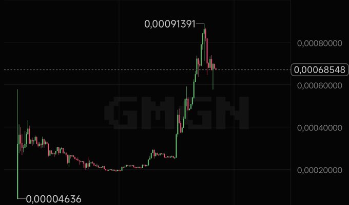 A candlestick chart labeled "GMGN" shows $TART's price action ranging from a low of 0.00004636 to a recent all-time high of 0.00091391, with a highlighted reference line at 0.00068548. The chart visually backs up the post's celebration of the token breaking its all-time high and growing from a ~$1.9M to ~$9M market cap, illustrating the parabolic upward trend.