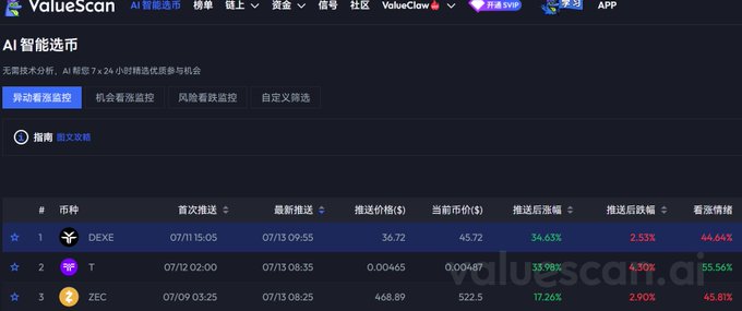 A screenshot of the 'ValueScan' cryptocurrency analysis platform (ValueScan.ai) showing an 'AI 智能选币' section with a watchlist of tokens including DEXE, T, and ZEC with their push notification prices.