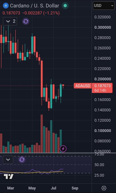 A candlestick chart of Cardano (ADA/USD) shows a current price of 0.187073, down 1.21% (-0.002287), with the 6-day, 14-hour timeframe displaying a sharp decline from March highs around $0.32 before attempting recovery near the $0.20 level—aligning with the post's call for a breakout above $0.20 toward $0.25.