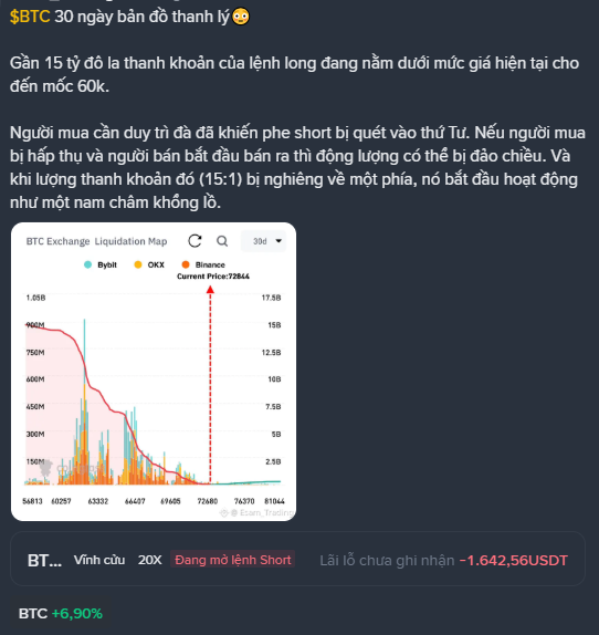A Vietnamese cryptocurrency analysis graphic titled '$BTC 30 ngày bản đồ thanh lý' showing a BTC Exchange Liquidation Map with Bybit, OKX, and Binance data, noting 1.5 billion in long liquidations near $60k.