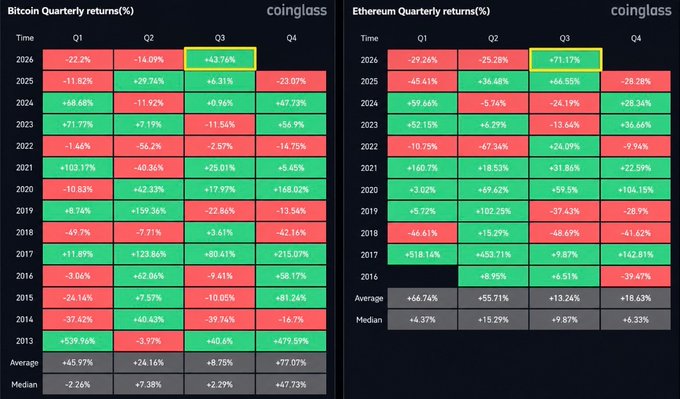 Coinglass quarterly returns table showing Bitcoin's Q3 2026 at +43.76% (second-best Q3 historically) and Ethereum's Q3 2026 at +71.17% (best Q3 on record), highlighting the strong quarterly performance as the market heads into Q4.