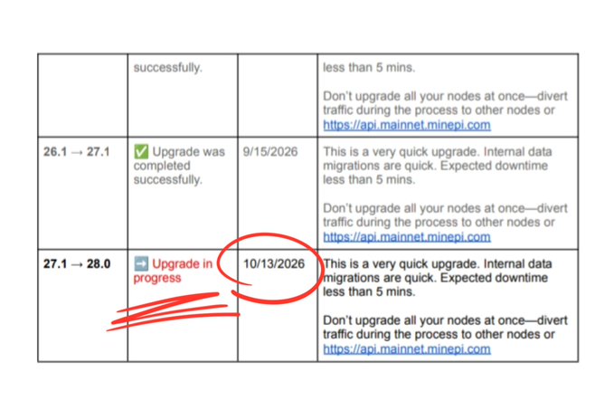 A screenshot of a node upgrade status table showing versions 26.1 → 27.1 completed successfully on 9/15/2026 and 27.1 → 28.0 in progress (highlighted in red) with a deadline of 10/13/2026, emphasizing the urgent approaching deadline for node operators to complete the Protocol 28 upgrade before the October 16 mainnet activation.