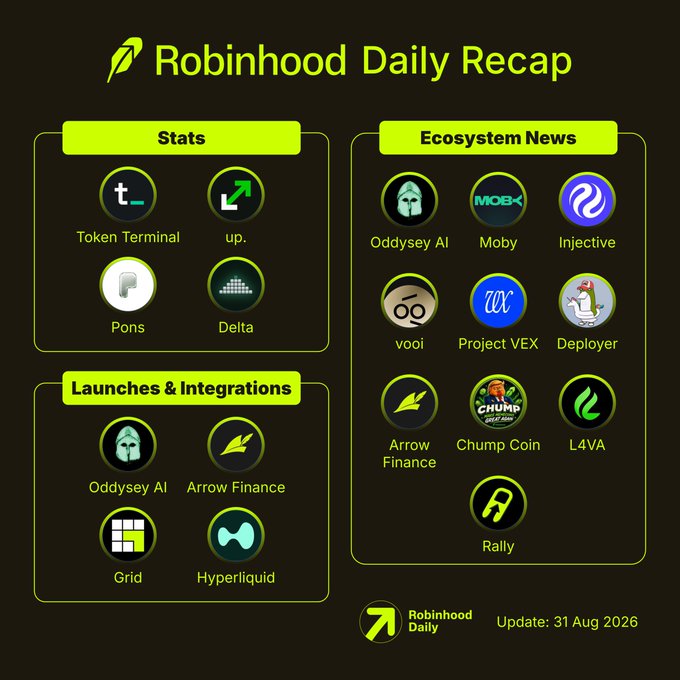 A "Robinhood Daily Recap" infographic dated 31 Aug 2026 highlighting ecosystem stats (Token Terminal, up., Pons, Delta), launches and integrations (Odyssey AI, Arrow Finance, Grid, Hyperliquid), and ecosystem news featuring projects like Moby, Injective, vooi, Project VEX, Deployer, Chump Coin, L4VA, and Rally. The image visually summarizes key metrics and updates mentioned in the accompanying post, including Token Terminal's $1.5B trading volume, up.'s $10M TVL, and Pons's $4B+ total trading volume on Robinhood Chain.