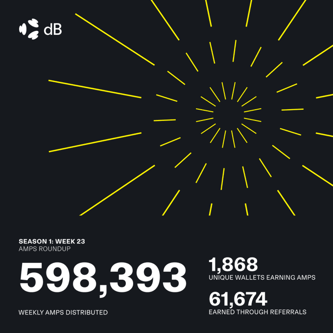 A dark-themed graphic by dB (Decibel) featuring a stylized yellow sunburst design, displaying Season 1 Week 23 AMPs roundup statistics: 598,393 weekly AMPs distributed, 1,868 unique wallets earning AMPs, and 61,674 AMPs earned through referrals. The image visually reinforces the post's weekly recap of the AMPs rewards program, with the sunburst likely symbolizing a new earning opportunity teased at app.decibel.trade.