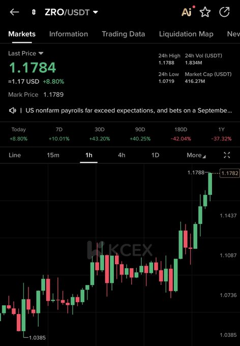 A trading chart for the ZRO/USDT pair on KCEX shows the token's price at 1.1784, up 8.80% on the day, with notable gains across 7-day (+10.01%) and 30-day (+43.20%) timeframes, though it remains down significantly over 180 days (-42.04%) and 1 year (-37.32%). The bullish 1-hour candlestick pattern with strong upward momentum visually supports the optimistic sentiment expressed in the post about $ZRO continuing to rise.