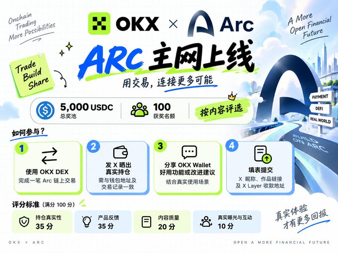 An OKX x Arc promotional graphic in Chinese titled 'ARC 主网上线' (Arc Mainnet Launch) featuring a 5,000 USDC prize pool for 100 winners, with instructions on using OKX DEX to complete transactions on the Arc chain.