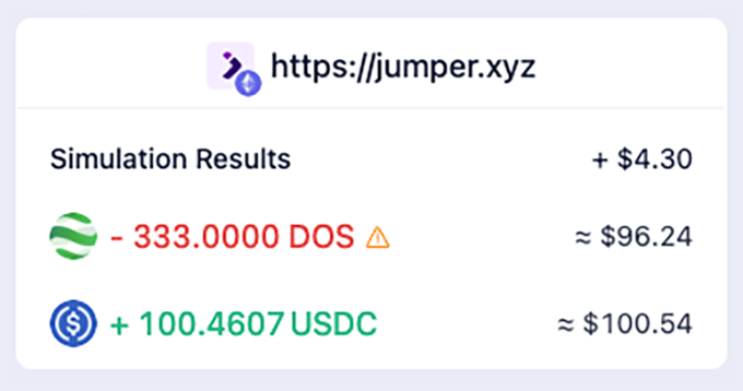The image shows a transaction simulation on Jumper (jumper.xyz) claiming 333.0000 DOS tokens (~$96.24) in exchange for 100.4607 USDC (~$100.54), with a net result of +$4.30. This visually confirms the post's claim that the user received approximately $100 worth of the dappOS ($DOS) airdrop after spending about $100 in USDC, aligning with their positive surprise about the airdrop's value.