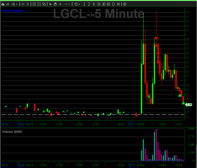 A financial candlestick chart titled "LGCL--5 Minute" showing a sharp price spike with high volume bars, indicating a significant upward market movement.