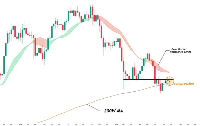 A Bitcoin price chart shows a downtrend with bear market resistance bands overhead, while the price compresses tightly against a critical horizontal support level above the rising 200W MA (200-week moving average), highlighting a key decision point ahead of a potentially sharp breakout.